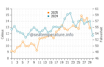 Temperature dell'acqua a Owls Head a giugno