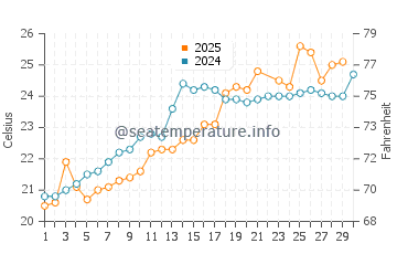 Oyama water temp chart in June
