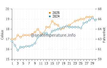 Oyambre Beach water temp chart in June