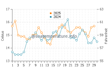 Wassertemperatur Oysterville im Juni