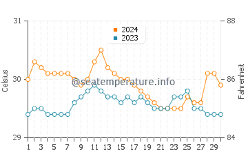 Wassertemperatur Ozamis im Juni