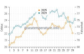Wassertemperatur Özdere im Juni