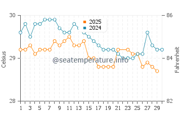 Paamul water temp chart in June