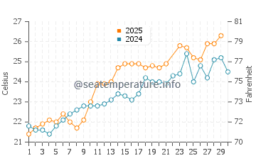 Wassertemperatur Pachino im Juni