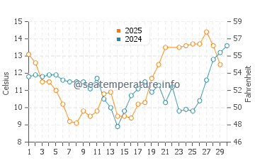 Temperature dell'acqua a Pacific City a giugno