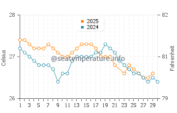 Temperatura del agua en Pacific Harbour en junio