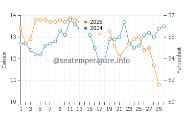Pacifica State Beach water temp chart in June