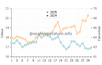 Paco de Arcos water temp chart in June
