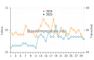 Padre Burgos water temp chart in June