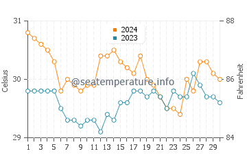 Temperatura vode u Padre Zamora u lipnju