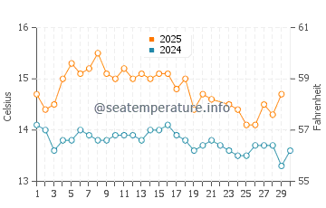 Paekakariki water temp chart in June