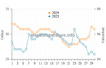 Temperatura vode u Pagadian u lipnju