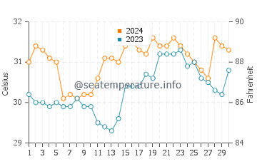 Pagbilao water temp chart in June