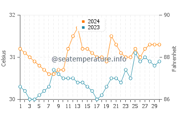 Pagsanahan Norte water temp chart in June