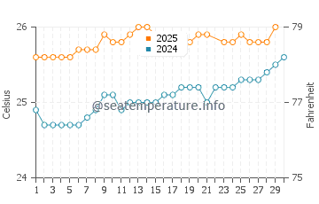 Wassertemperatur Paia im Juni