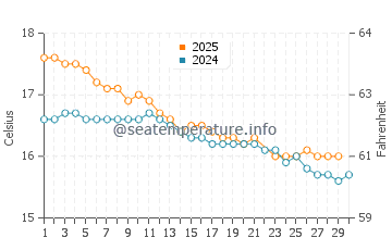 Paihia water temp chart in June