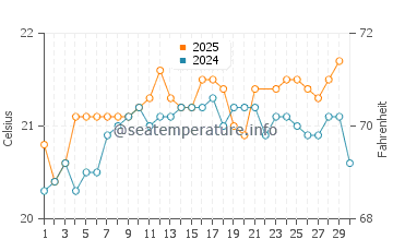 Temperature dell'acqua a Pájara Beach a giugno