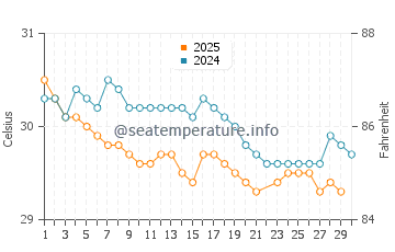 Paka water temp chart in June