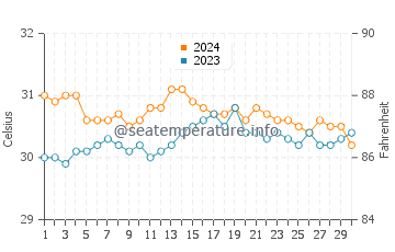 Wassertemperatur Palaroo im Juni