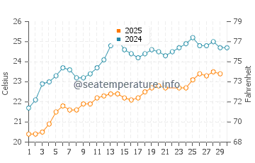 Wassertemperatur Palekastro im Juni