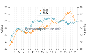 Paleopoli water temp chart in June