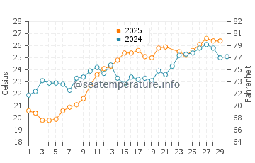 Paleros water temp chart in June