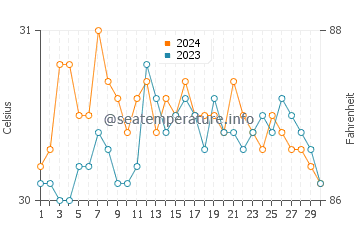 Palhi water temp chart in June