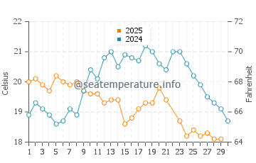 Wassertemperatur Palhoça im Juni
