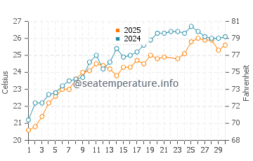 Palio water temp chart in June