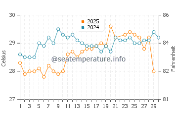 Temperature dell'acqua a Palm Beach Gardens a giugno