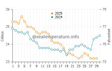Palm Cove water temp chart in June