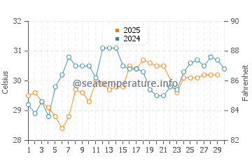 Palm Harbor water temp chart in June