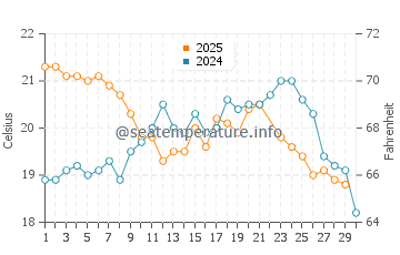 Temperature dell'acqua a Palmas do Arvoredo a giugno