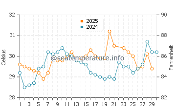 Palmetto Bay water temp chart in June