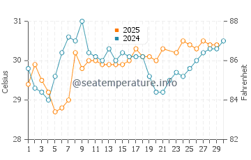 Palmetto water temp chart in June