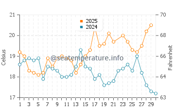Palmones water temp chart in June