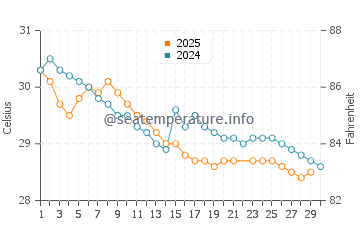 Palolem water temp chart in June