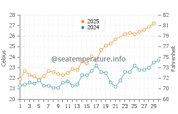 Palomares water temp chart in June