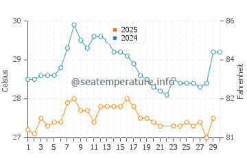 Temperatura da água em Palomino em junho