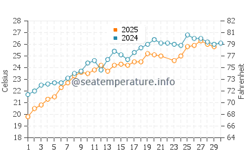 Wassertemperatur Paltsi im Juni