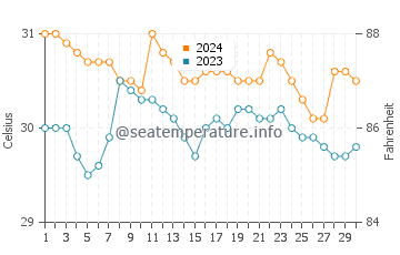 Paluan water temp chart in June
