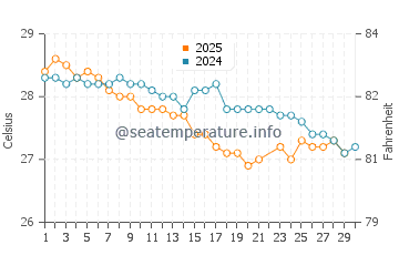 Temperatura del agua en Pamandzi en junio