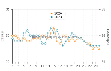 Wassertemperatur Pambujan im Juni