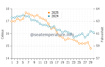 Pambula water temp chart in June