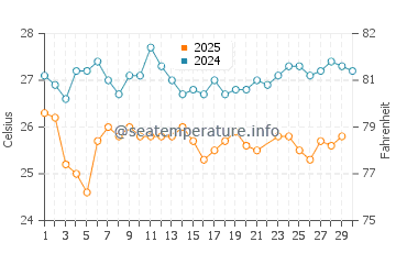 Temperatura del agua en Pampatar en junio