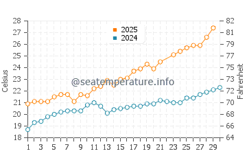 Temperature dell'acqua a Pampelonne a giugno