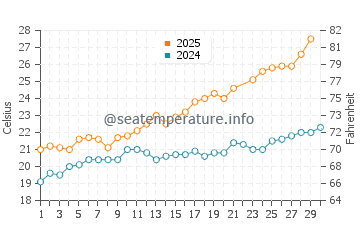 Pampelonne water temp chart in June