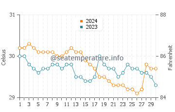 Panacan water temp chart in June