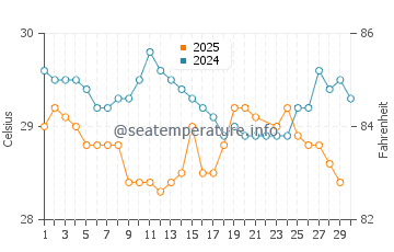 Temperatura da água na Cidade do Panamá em junho