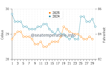 Temperatura da água em Playa Bonita em junho